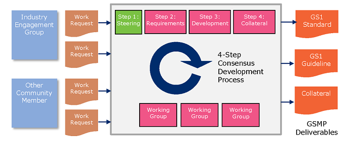 GS1 Work Request System